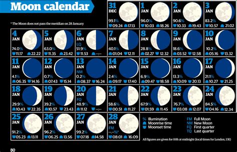 Click View More in the calendar date below to see local sunrise, sunset, moonrise, and moonset times. . Moon phase by date
